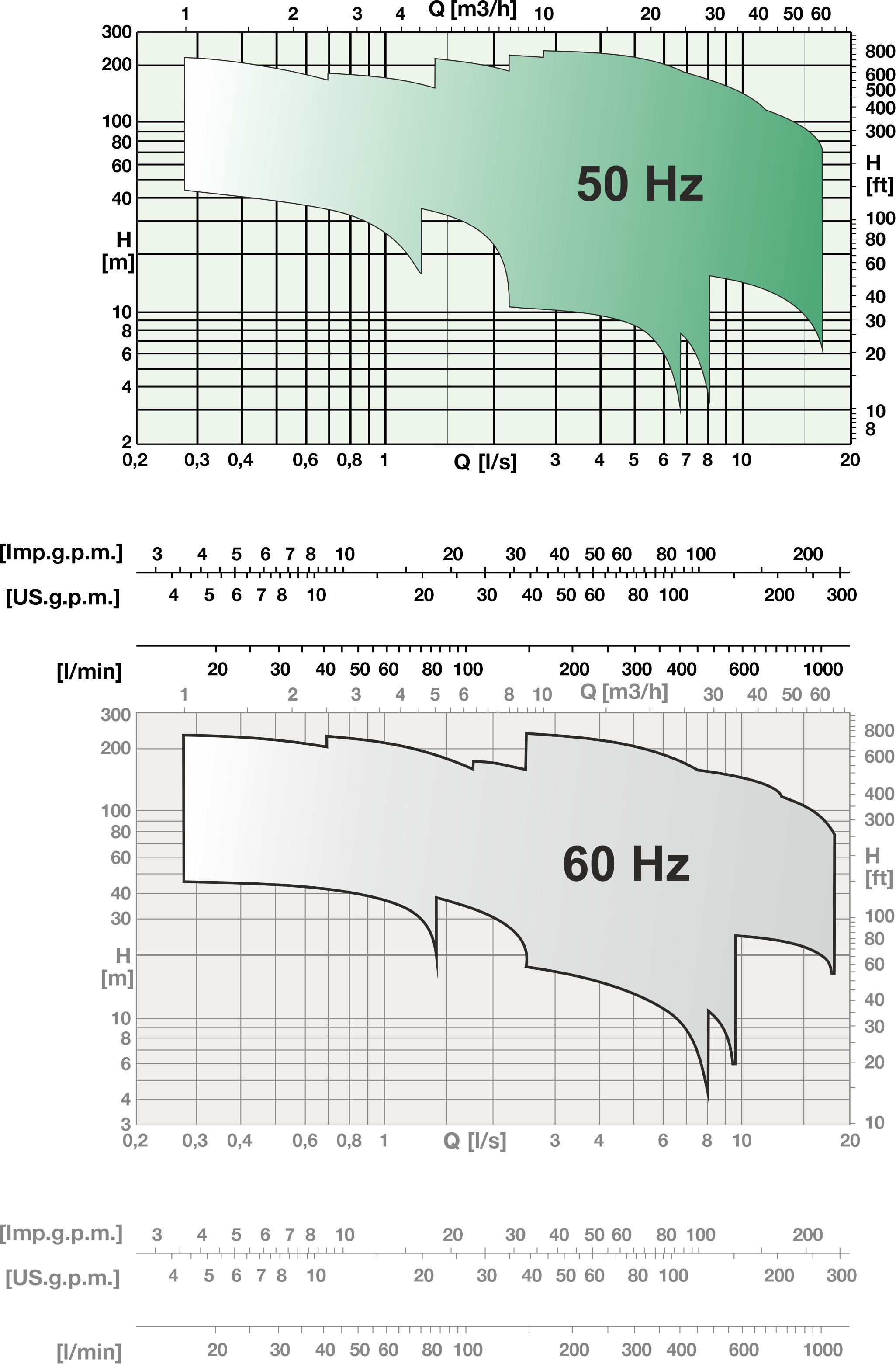 grafico CVD 50-60 hz